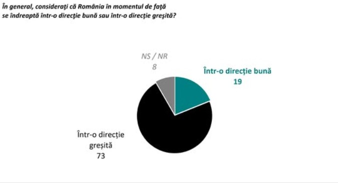 Doi din trei români vor alegeri anticipate